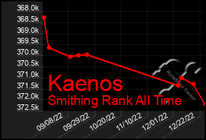 Total Graph of Kaenos