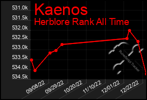 Total Graph of Kaenos