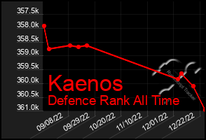 Total Graph of Kaenos