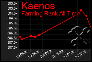 Total Graph of Kaenos