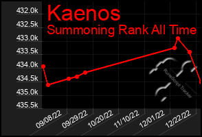 Total Graph of Kaenos