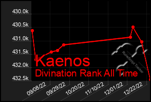 Total Graph of Kaenos