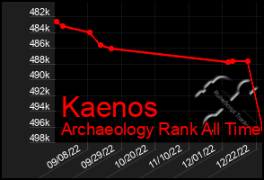 Total Graph of Kaenos