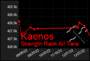 Total Graph of Kaenos