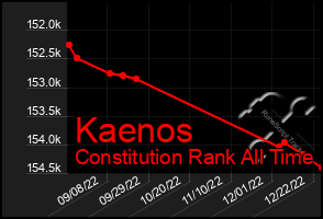 Total Graph of Kaenos