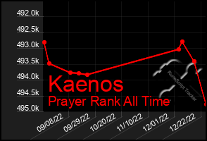 Total Graph of Kaenos