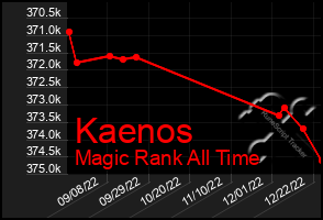 Total Graph of Kaenos