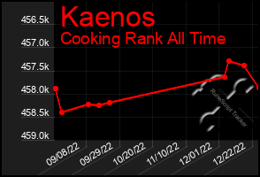 Total Graph of Kaenos