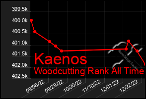 Total Graph of Kaenos