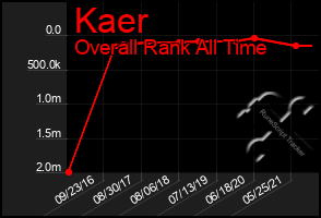 Total Graph of Kaer