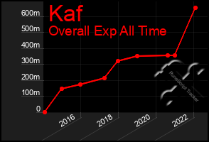 Total Graph of Kaf