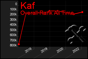 Total Graph of Kaf