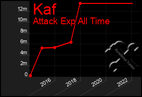 Total Graph of Kaf