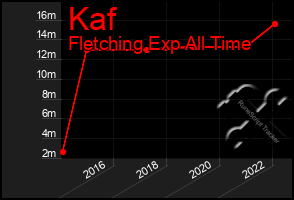 Total Graph of Kaf