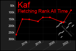 Total Graph of Kaf