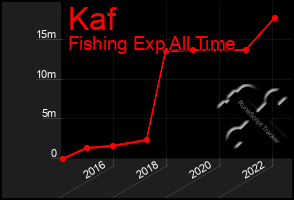 Total Graph of Kaf