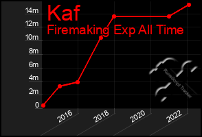 Total Graph of Kaf