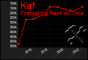 Total Graph of Kaf