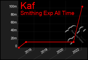 Total Graph of Kaf