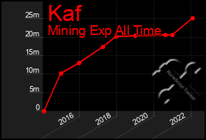 Total Graph of Kaf