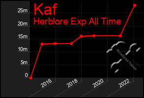 Total Graph of Kaf