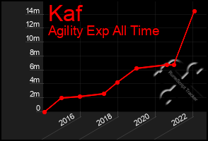 Total Graph of Kaf