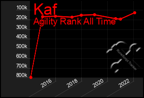 Total Graph of Kaf