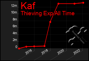 Total Graph of Kaf