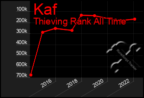 Total Graph of Kaf