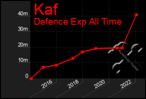 Total Graph of Kaf