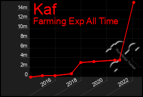 Total Graph of Kaf