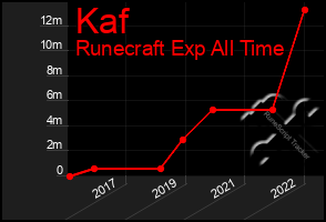 Total Graph of Kaf