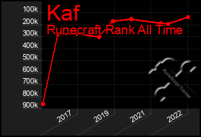 Total Graph of Kaf