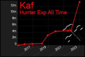 Total Graph of Kaf