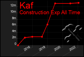 Total Graph of Kaf