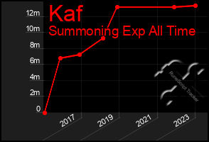 Total Graph of Kaf