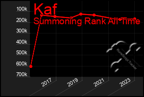 Total Graph of Kaf