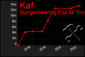 Total Graph of Kaf