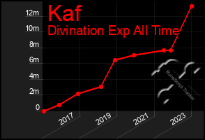 Total Graph of Kaf