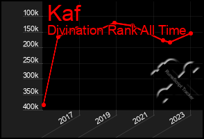 Total Graph of Kaf