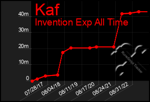 Total Graph of Kaf