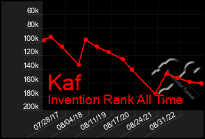 Total Graph of Kaf