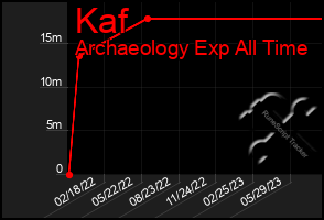 Total Graph of Kaf