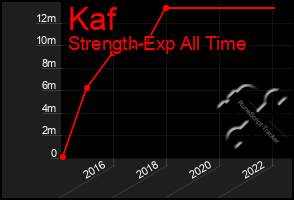 Total Graph of Kaf