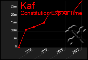 Total Graph of Kaf