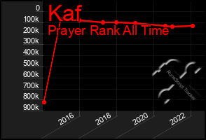 Total Graph of Kaf