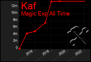 Total Graph of Kaf