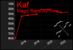 Total Graph of Kaf