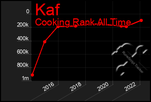 Total Graph of Kaf