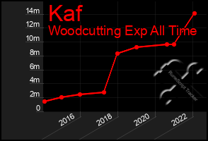 Total Graph of Kaf